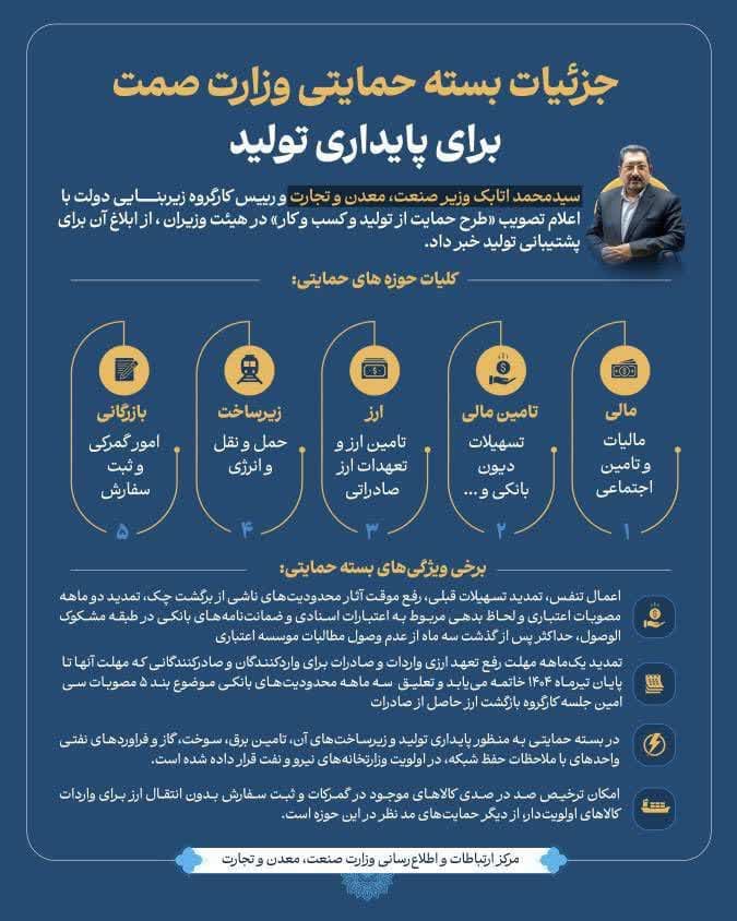 تصویر مربوط به 🔴 بسته حمایتی وزارت صمت برای پایداری تولید ابلاغ شد